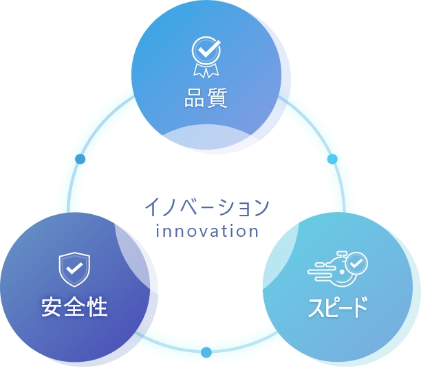 イノベーション 品質 安全性 スピード