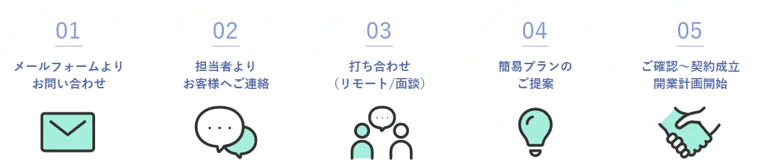 開業支援サービス | 株式会社ディメンショナル